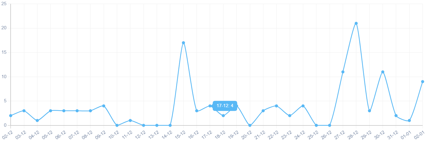 Statistiques de visite du site